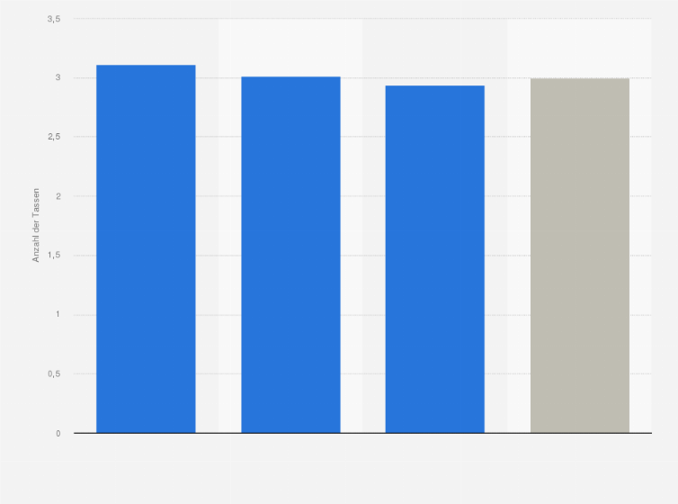 Statistik: Wie viele Tassen Kaffee trinken Sie durchschnittlich pro Tag?