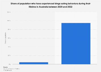 Australia: share of population who have experienced binge eating ...