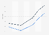 Number of immigrants in Argentina from 1990 to 2020, by gender (in 1,000s)