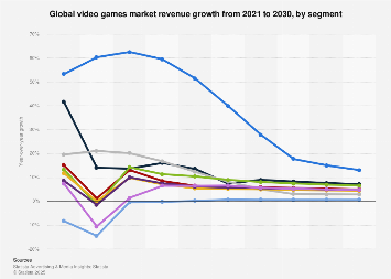 Global video gaming market growth by segment 2030| Statista