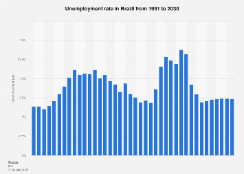 Unemployment rate Brazil| Statista