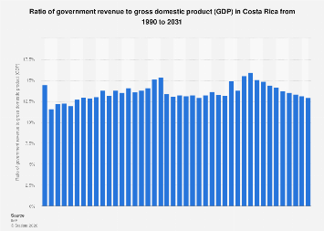 Ratio of government revenue to gross domestic product (GDP) Costa Rica ...