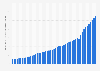 Gross domestic product (GDP) at PPP of El Salvador from 1980 to 2030 (in billion PPP dollars)