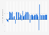 Growth of the real gross domestic product (GDP) in Honduras from 1980 to 2030