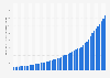 Gross domestic product (GDP) at PPP of Guatemala from 1980 to 2030 (in billion PPP dollars)