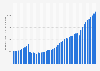 Gross domestic product (GDP) per capita in Honduras from 1980 to 2030 (in U.S. dollars)