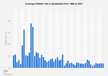 Average inflation rate in Guatemala 2028 | Statista