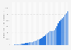 Gross domestic product (GDP) by fiscal year in Nicaragua from 1989 to 2030 (in 1,000 U.S. dollars)