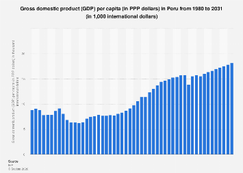 Gross domestic product (GDP) per capita (in PPP dollars) Peru| Statista