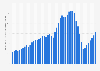 Gross domestic product (GDP) at PPP of Venezuela from 1980 to 2027 (in billion PPP dollars)