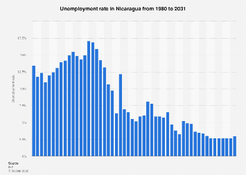 Nicaragua: Unemployment rate 2030| Statista