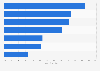 Percentage of college students in the United States who stated the following were their top stressors in the past month as of 2022
