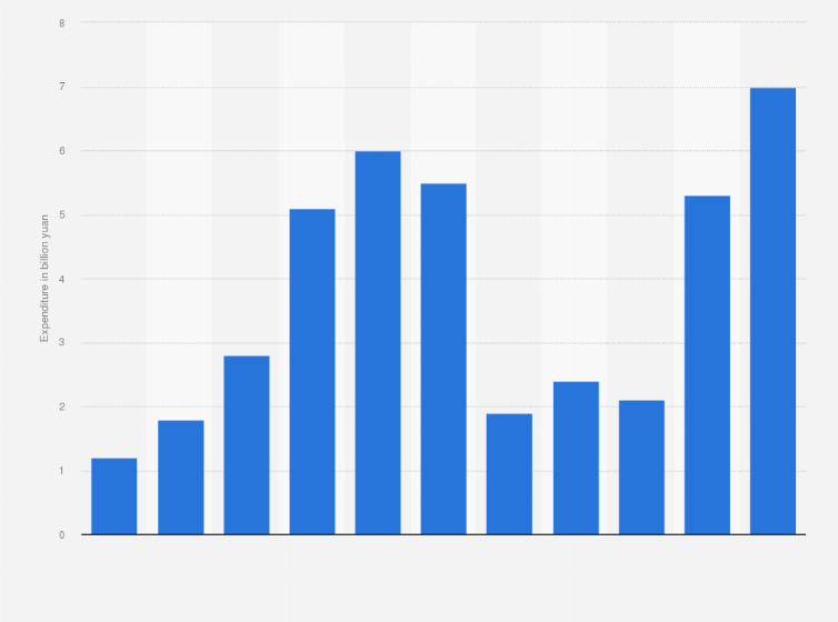 Statistic: Advertising and promotion expenses of Trip.com Group Ltd. from 2014 to 2024 (in billion yuan)