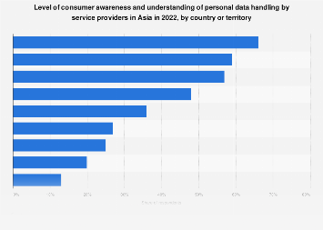 Asia: consumer awareness about personal data privacy by country| Statista