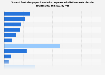 Australia: share of population who had experienced a lifetime mental ...