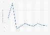 Percentage change in number of internet users in Saudi Arabia from January 2016 to January 2025