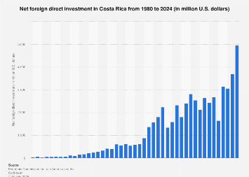 Costa Rica Fdi Projects Net foreign direct investment Costa Rica| Statista