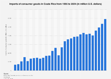 Imports of consumer goods Costa Rica| Statista