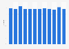 Employment rate in Guatemala from 2010 to 2022