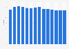 Employment rate in Nicaragua from 2010 to 2023