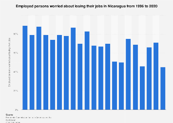Employed persons worried about losing their jobs in Nicaragua 2020 | Statista