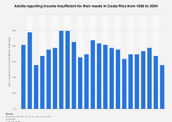 Costa Rica Income Distribution Chart Adults reporting income insufficient for their needs Costa Rica| Statista