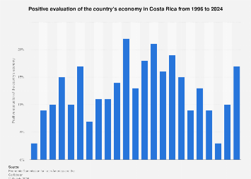 Positive evaluation of the country's economy Costa Rica| Statista