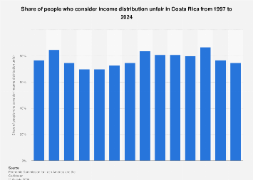 Costa Rica Income Distribution Chart Share of people who consider income distribution unfair Costa Rica ...