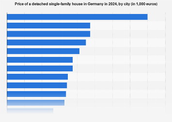 House Rates Germany Detached house price in German cities 2024| Statista