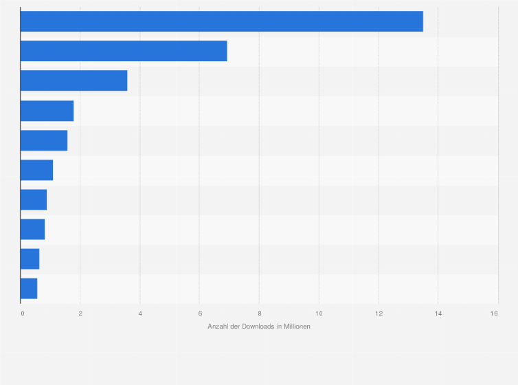 Statistik: Ranking der beliebtesten Shopping Apps im Google Play Store nach Downloads in den USA im Jahr 2022 (in Millionen)