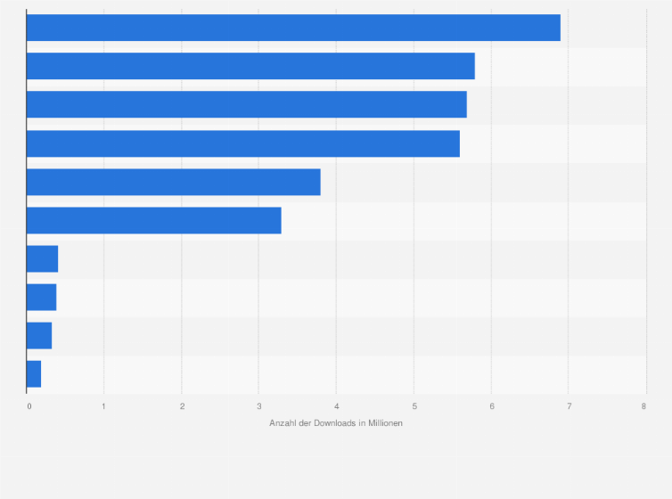 Statistik: Ranking der beliebtesten Marketplace Apps im Apple App Store nach Downloads in den USA im Jahr 2022 (in Millionen)