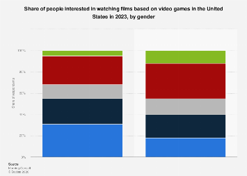 Interest generated by video games movies by gender U.S. 2023| Statista