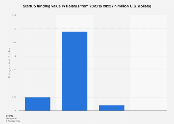 Belarus: startup funding 2023| Statista