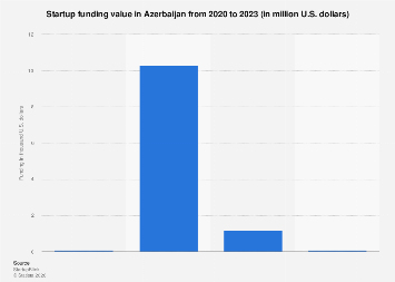 Azerbaijan: startup funding 2023| Statista