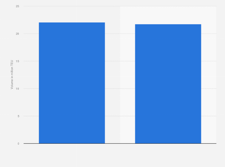 Statistic: Volume of transported containers by the Shipping division of CMA CGM from FY 2021 to FY 2022 (in million TEU)