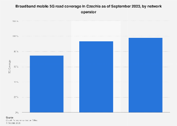 Czechia: 5G road coverage by network operator 2023| Statista
