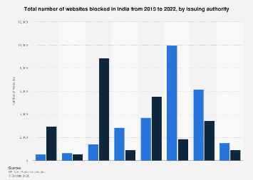 India: number of websites blocked by issuing authority 2022| Statista