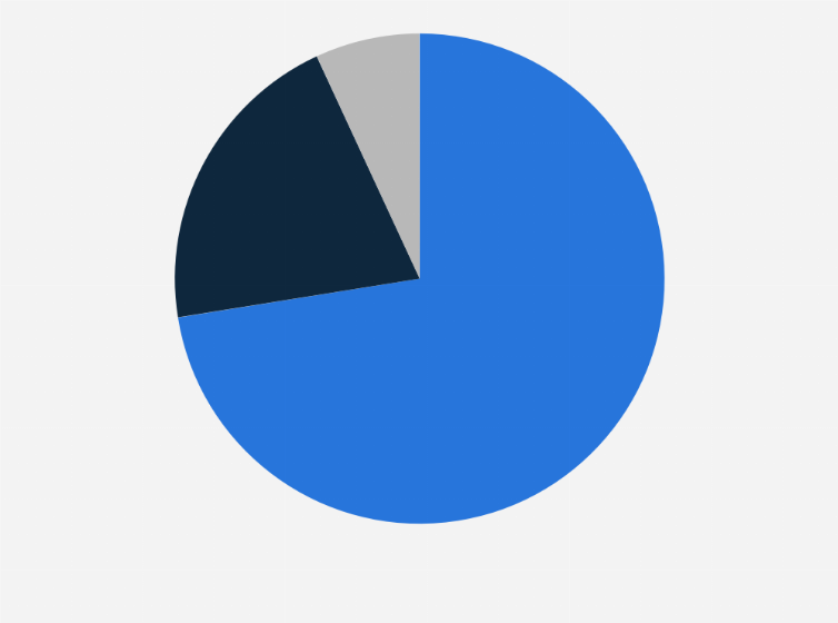Statistic: Market distribution of digital reading industry in China in 2022, by segment