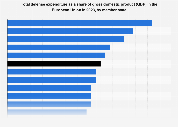 EU countries defense spending as share of GDP 2023| Statista
