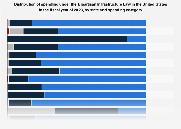 Distribution Bipartisan Infrastructure Law spending by state U.S. 2023 ...