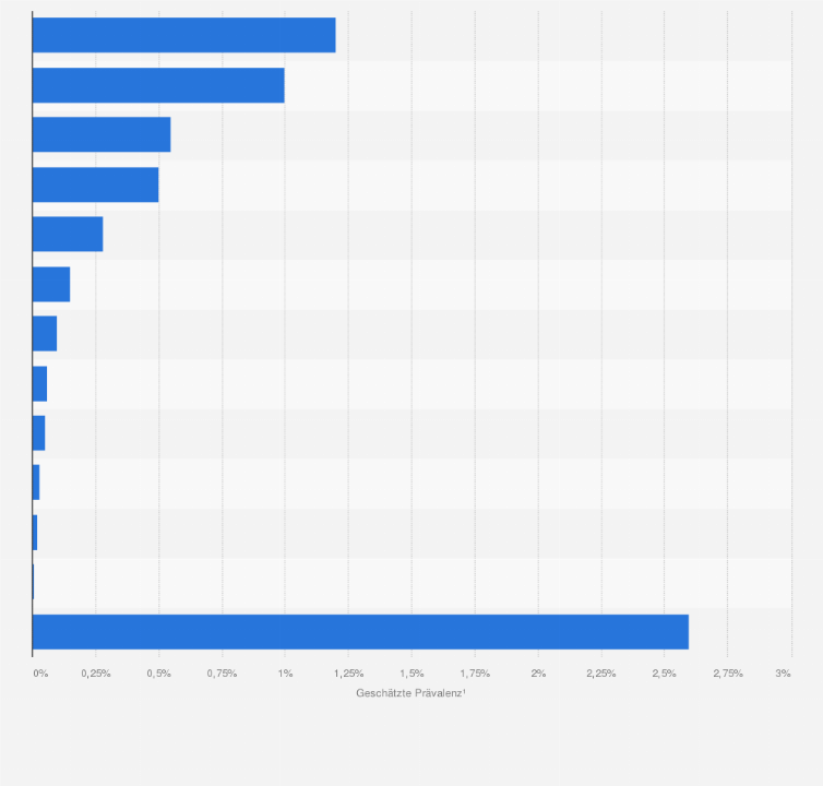 Statistik: Prävalenz¹ von entzündlichen rheumatischen Erkrankungen in Deutschland im Zeitraum zwischen 2014 und 2022 (in Prozent)