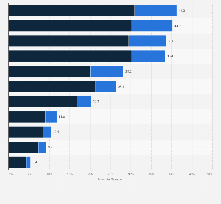 Statistik: Inwieweit vertrauen Sie den Rezensionen / Bewertungen auf den folgenden Websites?