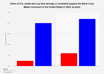 U.S. support for Black Lives Matter movement by party 2023| Statista