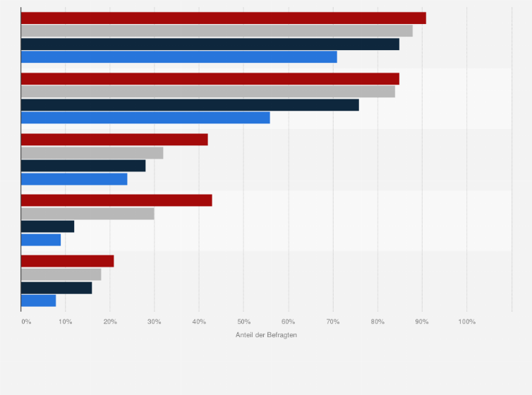 Statistik: Nutzung von Social-Media Plattformen in der Schweiz nach Haushaltseinkommen im Jahr 2022