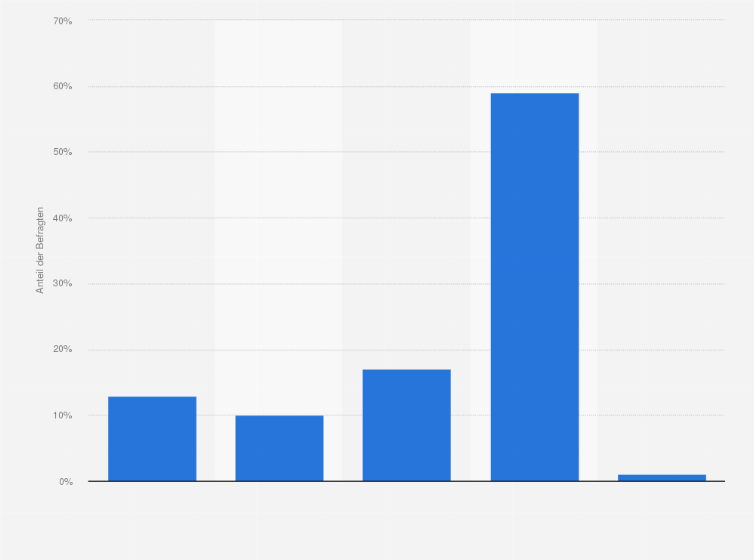 Statistik: Finden Sie die Debatte über geschlechtergerechte Sprache wichtig? 