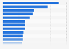 Leading websites in Saudi Arabia in November 2024, by average time per visit (in minutes.seconds)