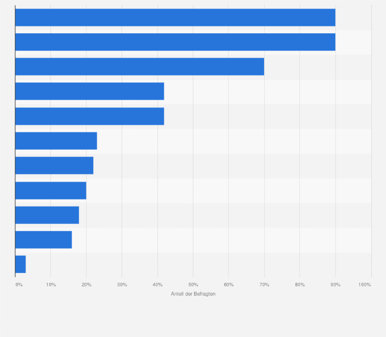 Statistik: Kriterien beim Kauf von gebrauchten Büchern und/oder Medienartikeln in Deutschland im Jahr 2023