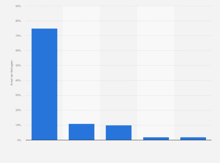 Statistik: Ranking der beliebtesten Second Hand Medianartikel in Deutschland im Jahr 2023