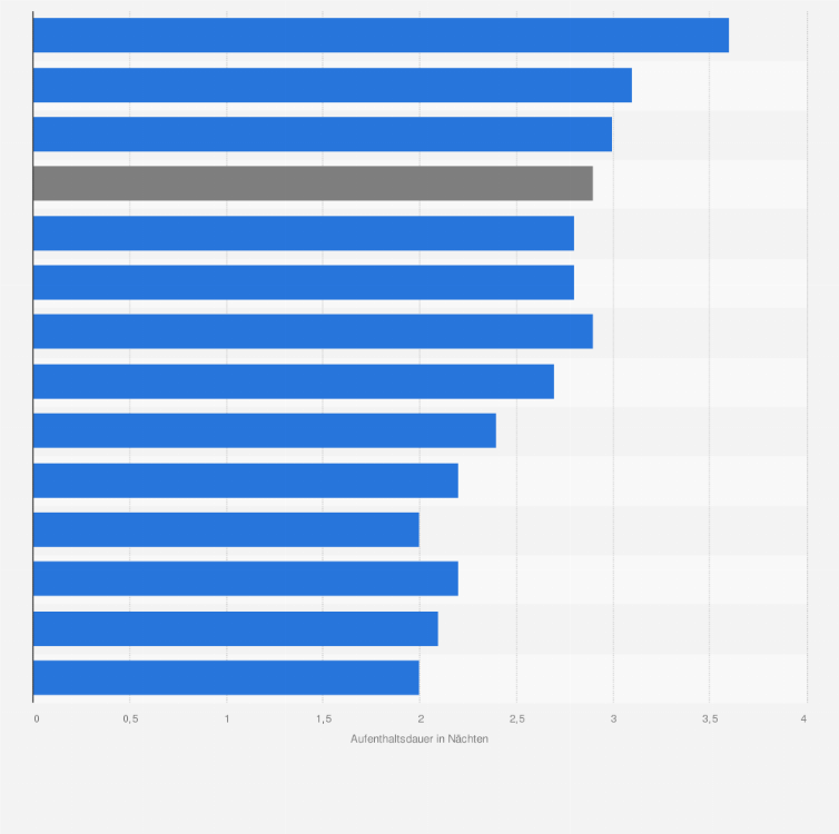Statistik: Durchschnittliche Aufenthaltsdauer auf Campingplätzen in der Schweiz nach Tourismusregionen im Jahr 2024 (in Nächten)