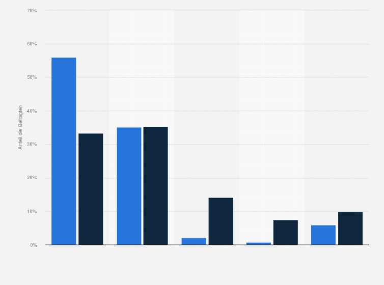 Statistik: Für wie wahrscheinlich halten Sie es, dass in den nächsten fünf Jahren ein Friedensabkommen auch von den Palästinensern unterzeichnet wird? (Umfrage in Israel nach Bevölkerungsgruppen; Juni 2022)
